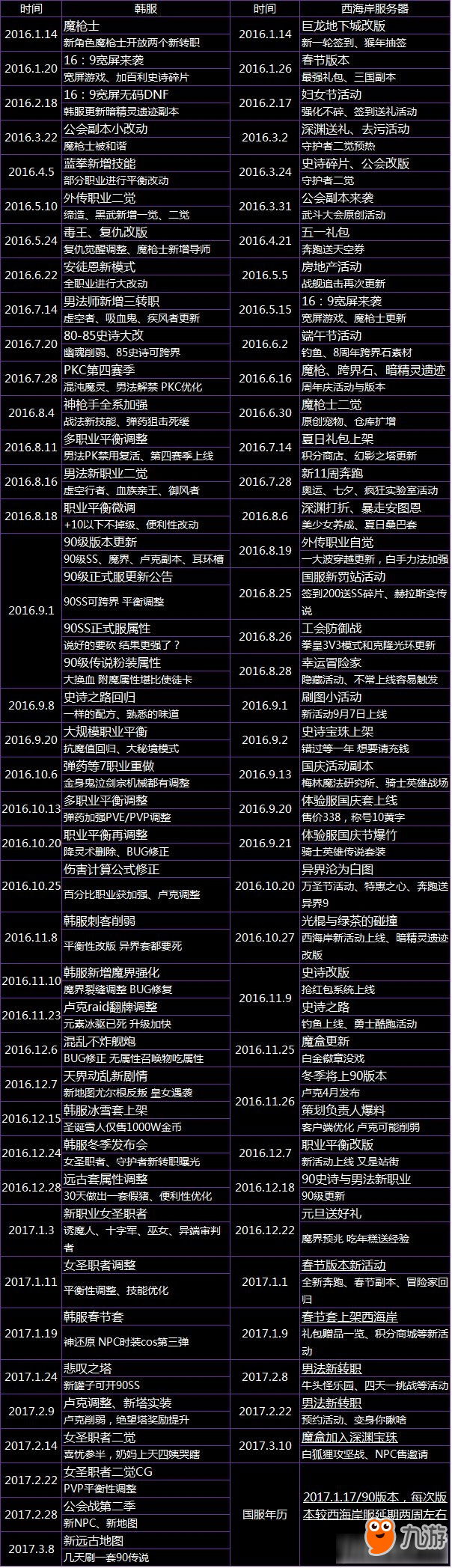 《DNF》全職業(yè)改版為何遲遲不來？