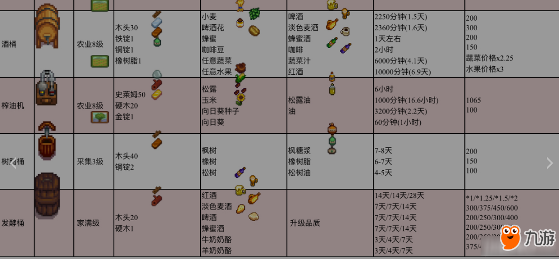 《星露谷物語》釀造桶和發(fā)酵桶的收益分析