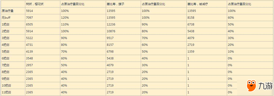 陰陽師手游buff疊加與治療量測試分析