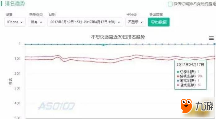 不思议迷宫曾被质疑如今已连续罢榜九日