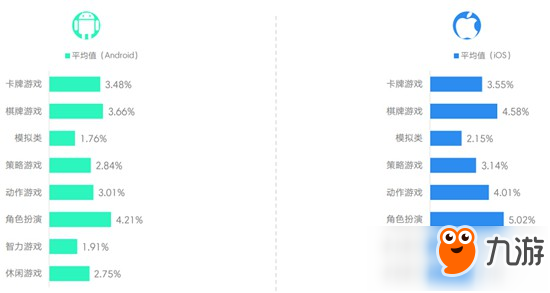 TalkingData：2017年3月RPG及卡牌游戲付費(fèi)率在雙平臺(tái)均有提升