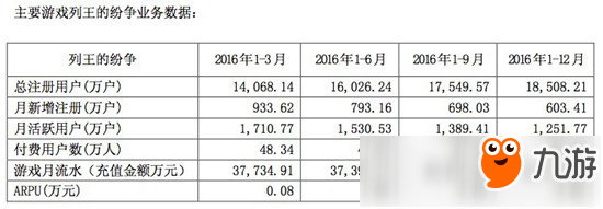 《列王的紛爭(zhēng)》月流水2.7億，2017Q1營(yíng)收同比下降16.40%