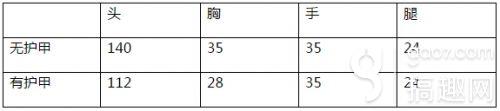 CF手游公測紀(jì)念A(yù)K47評測 免費神器媲美蒼龍