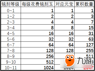 誅仙手游寶石銘刻提高多少道法 寶石銘刻道法分析