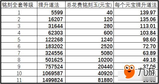 誅仙手游寶石銘刻提高多少道法 寶石銘刻道法分析