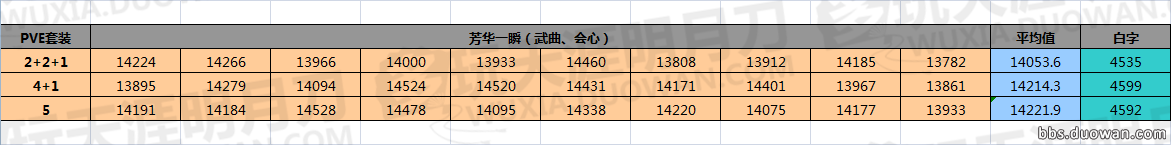 《天刀》PVE套装T4改版后天香混搭测试