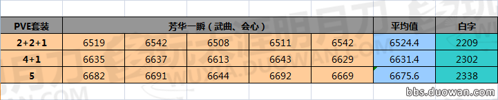 《天刀》PVE套装T4改版后天香混搭测试