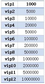 英雄霸業(yè)VIP系統(tǒng)玩法攻略 英雄霸業(yè)VIP系統(tǒng)怎么玩