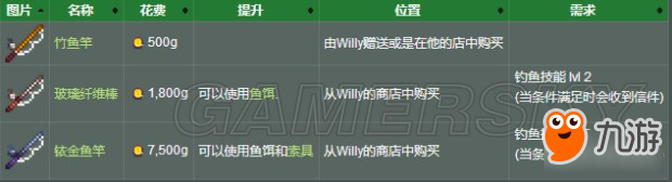 《星露谷物语》钓鱼攻略 钓鱼技巧及地点图文一览