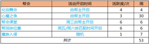 蜀山缥缈录每天可获得活跃度最大值