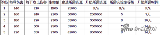 《部落冲突》飞龙升级所需资源数据一览