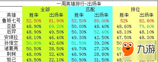 18183王者榮耀一周數(shù)據(jù)實況：魯班依舊第一人