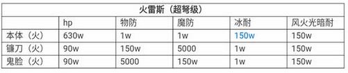 乖離性百萬亞瑟王緋紅雷斯怎么打 緋紅雷斯過關(guān)攻略