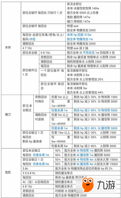 乖離性百萬亞瑟王緋紅雷斯怎么打 緋紅雷斯過關(guān)攻略