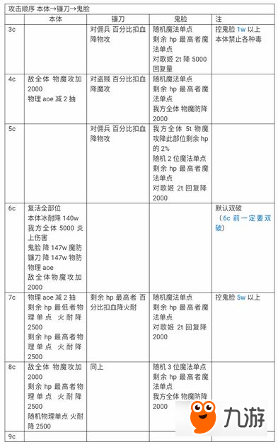 乖離性百萬(wàn)亞瑟王緋紅雷斯怎么打 緋紅雷斯過(guò)關(guān)攻略