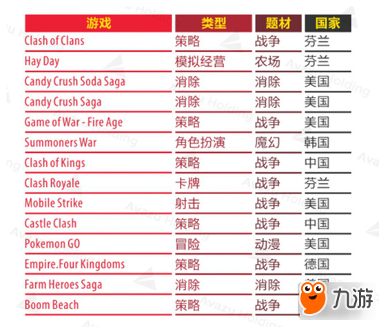 国产手游海外受捧 在德国畅销榜前100名占据15席