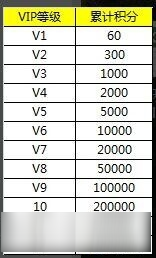 《三国群英传手游》vip价格表