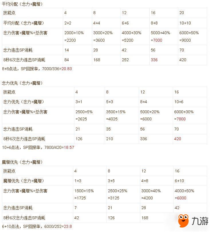 仙境传说RO手游念力连击和魔力增幅详情一览