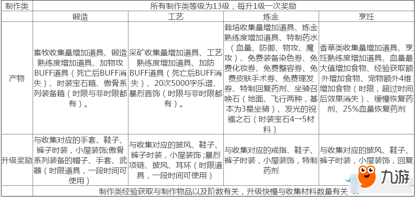 《冒險(xiǎn)島2》生活技術(shù)升級(jí)捷徑介紹