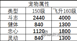 诛仙手游宠物值不值得飞升 宠物飞升带来的提升