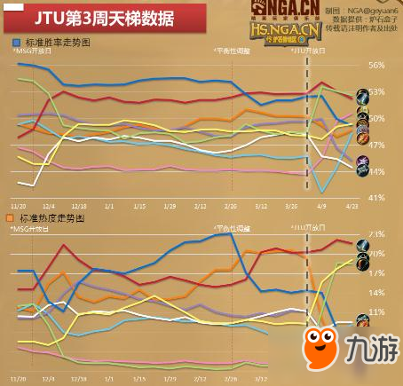 爐石傳說國服環(huán)境周報 圣騎士天梯競技場雙崛起