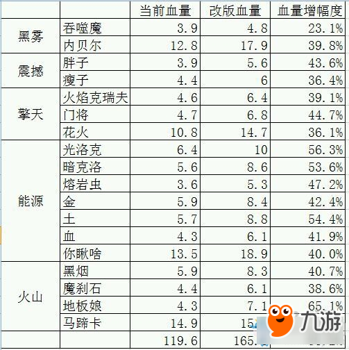 《DNF》劍魂改版后技能實(shí)際提升率計(jì)算