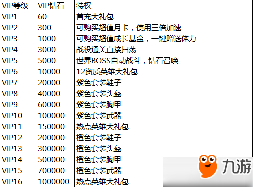 逐风者之怒VIP价格攻略