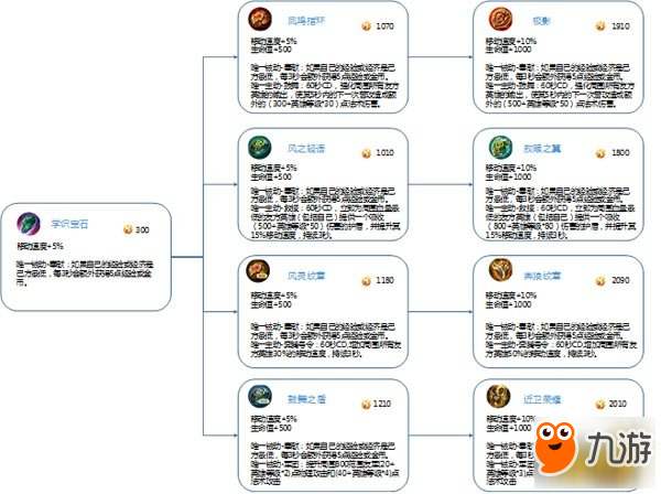 體驗(yàn)服新增輔助裝備系列 團(tuán)隊(duì)增益裝即將全線到來