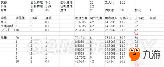 《怪物獵人XX》雙刀屬性與物理攻擊數(shù)值解析