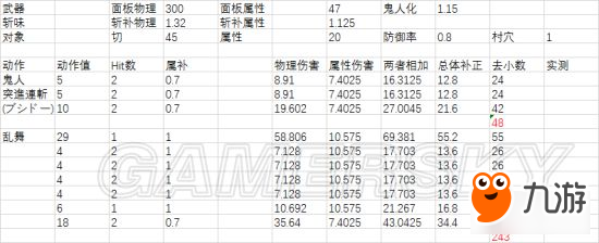 《怪物獵人XX》雙刀屬性與物理攻擊數(shù)值解析