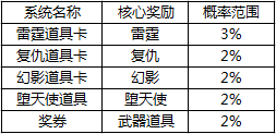 公布CF活动中奖概率 英雄级中奖率才1%