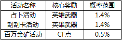 公布CF活动中奖概率 英雄级中奖率才1%