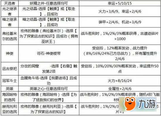 不思议迷宫天空称号有哪些 天空称号获取及奖励大全