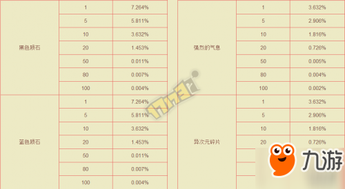 DNF活動(dòng)道具抽獎(jiǎng)概率掉率分析 各道具概率一覽