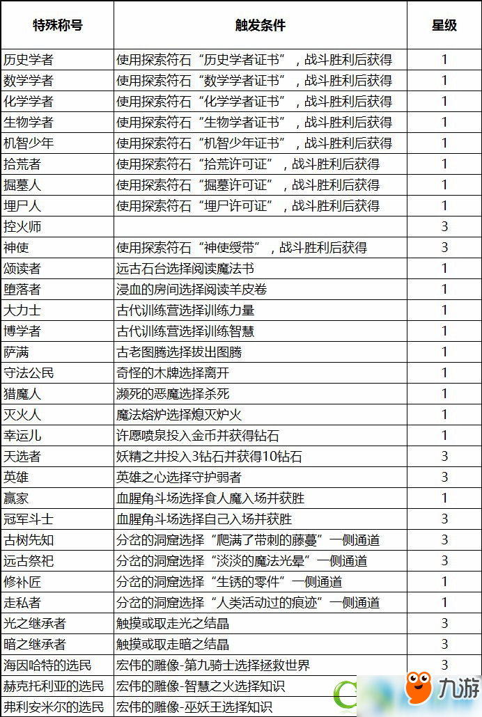 不思議迷宮天空特殊稱號(hào)觸發(fā)條件及屬性一覽