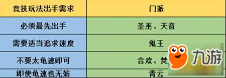 思路要正確 夢(mèng)幻誅仙手游打造實(shí)用鬼王