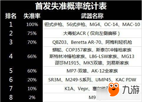 cf失准武器排行榜 cf容易失准的武器有哪些