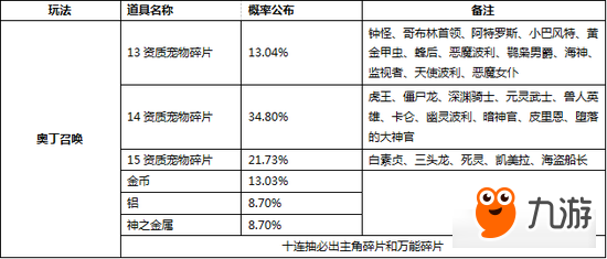 仙境傳說:復(fù)興玩法概率全說明 獎勵資源掉率