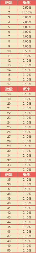 《DNF》積分商城開到各道具概率匯總