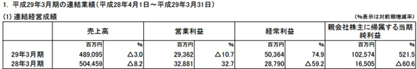 任天堂全年净赚63.4亿 Switch卖出274万台