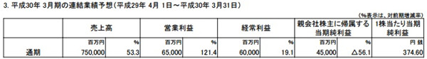 任天堂全年净赚63.4亿 Switch卖出274万台