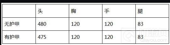 穿越火線：槍戰(zhàn)王者-AWMS1冠軍紀念版怎么樣 屬性測評