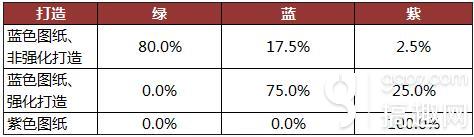 光明大陸打造裝備概率一覽 出紫裝概率公布