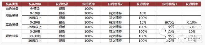 光明大陸打造裝備概率一覽 出紫裝概率公布