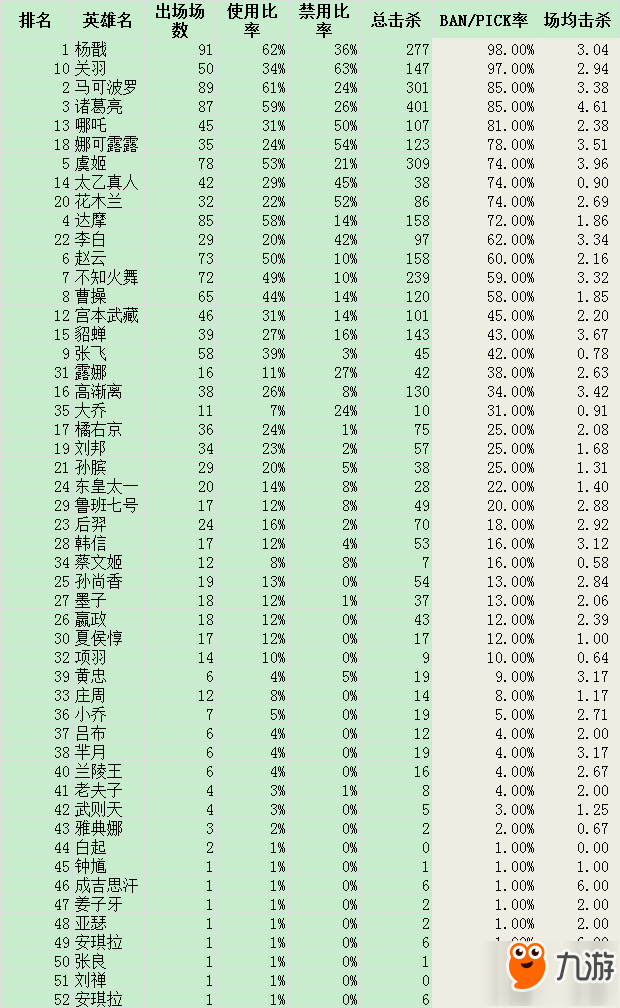 KPL王者职业联赛英雄数据 杨戬禁用率最高