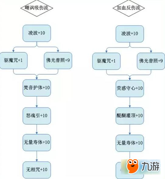 夢幻誅仙手游天音天書加點怎么選 兩套天音天書加點推薦