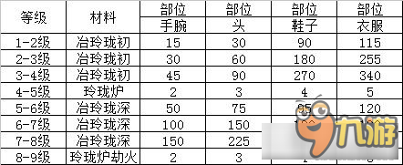 《天涯明月刀》全等级珑铸升级消耗材料介绍