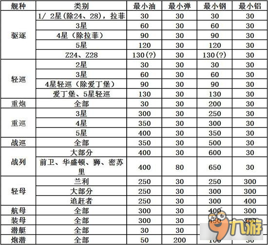 战舰少女R舰娘阈值表 最低值与上限规则