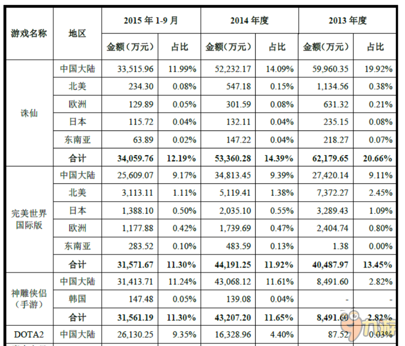 重演手游爆發(fā)？2億用戶500億+增量