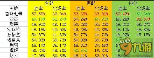 18183王者榮耀一周數(shù)據(jù)實況：魯班穩(wěn)居出場率第一